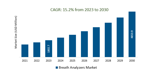 Breath Analyzers Market Size 2023-2030
